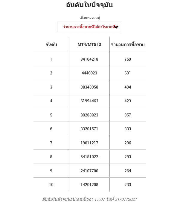 rank profit order-31072564