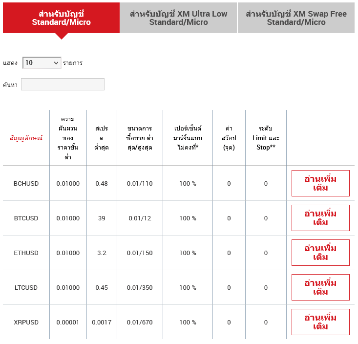 XM account Standard and micro สเปรดและเงื่อนไขการเทรดบิทคอยน์ XM บัญชี Standard/Micro
